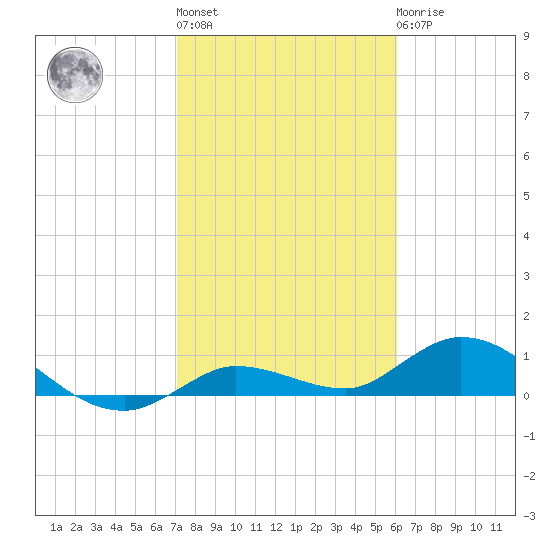 Shell Key Channel tide chart for Thursday, January 28, 2021