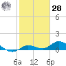 Shell Key Channel tide chart for Thursday, January 28, 2021