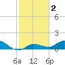 Shell Key Channel tide chart for Saturday, January 2, 2021