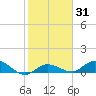 Shell Key Channel tide chart for Sunday, January 31, 2021