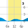 Shell Key Channel tide chart for Sunday, January 3, 2021