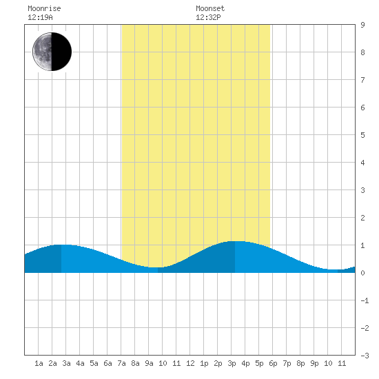 Shell Key Channel tide chart for Wednesday, January 6, 2021