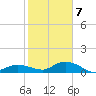 Shell Key Channel tide chart for Thursday, January 7, 2021
