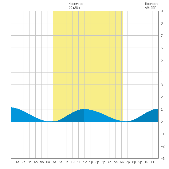 Shell Key Channel tide chart for Monday, February 15, 2021