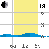 Shell Key Channel tide chart for Friday, February 19, 2021