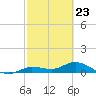 Shell Key Channel tide chart for Tuesday, February 23, 2021