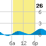Shell Key Channel tide chart for Friday, February 26, 2021