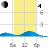 Shell Key Channel tide chart for Thursday, February 4, 2021