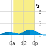 Shell Key Channel tide chart for Friday, February 5, 2021