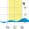 Shell Key Channel tide chart for Tuesday, February 9, 2021