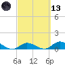 Shell Key Channel tide chart for Saturday, March 13, 2021