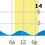 Shell Key Channel tide chart for Sunday, March 14, 2021
