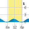 Shell Key Channel tide chart for Monday, March 1, 2021