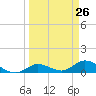 Shell Key Channel tide chart for Friday, March 26, 2021