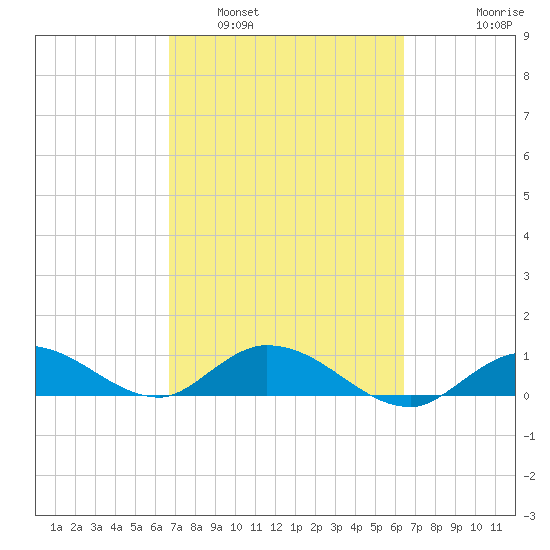 Shell Key Channel tide chart for Tuesday, March 2, 2021