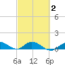 Shell Key Channel tide chart for Tuesday, March 2, 2021