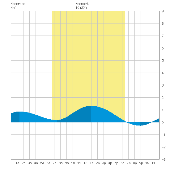 Shell Key Channel tide chart for Thursday, March 4, 2021