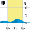 Shell Key Channel tide chart for Friday, March 5, 2021