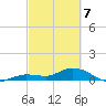 Shell Key Channel tide chart for Sunday, March 7, 2021