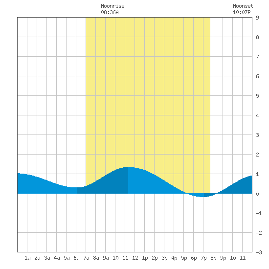 Shell Key Channel tide chart for Wednesday, April 14, 2021