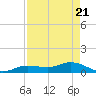 Shell Key Channel tide chart for Wednesday, April 21, 2021