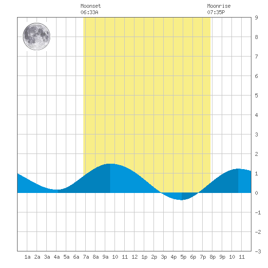 Shell Key Channel tide chart for Monday, April 26, 2021