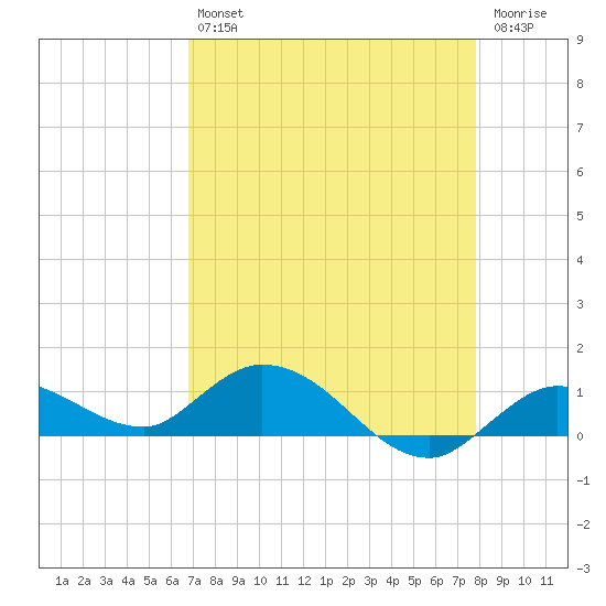 Shell Key Channel tide chart for Tuesday, April 27, 2021