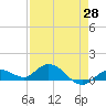 Shell Key Channel tide chart for Wednesday, April 28, 2021