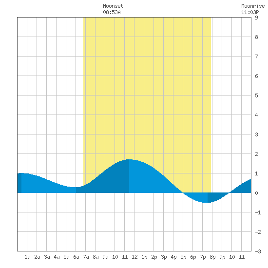 Shell Key Channel tide chart for Thursday, April 29, 2021