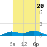 Shell Key Channel tide chart for Thursday, May 20, 2021