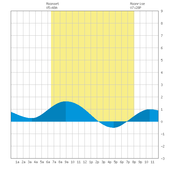 Shell Key Channel tide chart for Tuesday, May 25, 2021