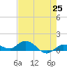 Shell Key Channel tide chart for Tuesday, May 25, 2021
