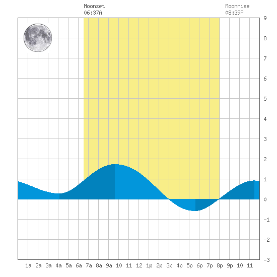 Shell Key Channel tide chart for Wednesday, May 26, 2021