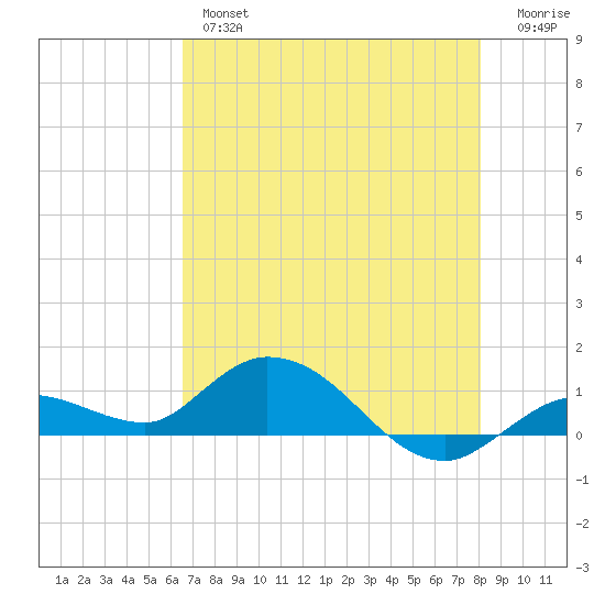 Shell Key Channel tide chart for Thursday, May 27, 2021