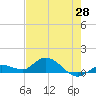 Shell Key Channel tide chart for Friday, May 28, 2021