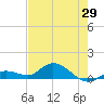 Shell Key Channel tide chart for Saturday, May 29, 2021