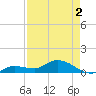 Shell Key Channel tide chart for Sunday, May 2, 2021