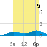 Shell Key Channel tide chart for Wednesday, May 5, 2021