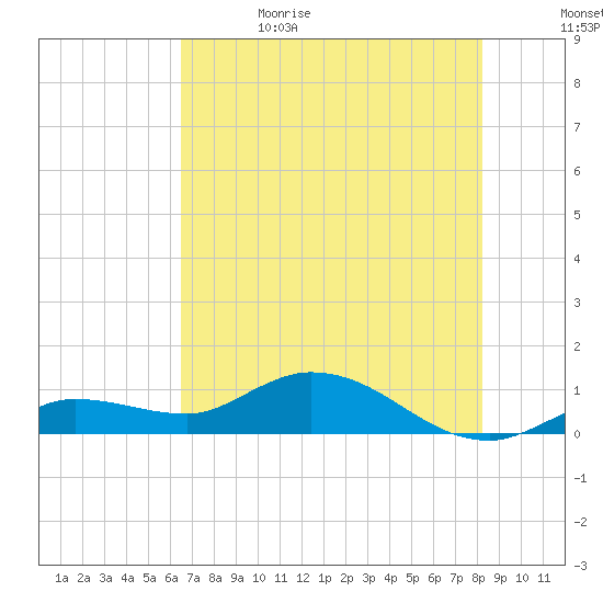 Shell Key Channel tide chart for Monday, June 14, 2021