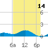 Shell Key Channel tide chart for Monday, June 14, 2021