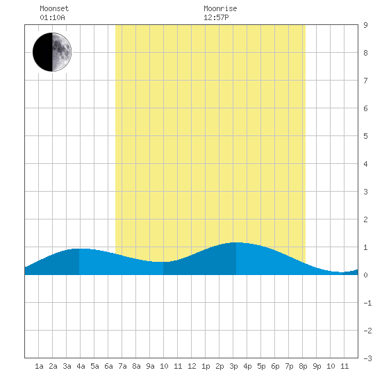 Shell Key Channel tide chart for Thursday, June 17, 2021