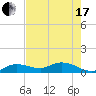 Shell Key Channel tide chart for Thursday, June 17, 2021