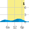 Shell Key Channel tide chart for Tuesday, June 1, 2021