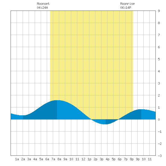 Shell Key Channel tide chart for Tuesday, June 22, 2021