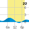 Shell Key Channel tide chart for Tuesday, June 22, 2021