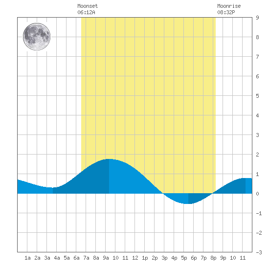 Shell Key Channel tide chart for Thursday, June 24, 2021