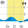 Shell Key Channel tide chart for Thursday, June 24, 2021