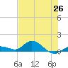 Shell Key Channel tide chart for Saturday, June 26, 2021
