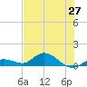 Shell Key Channel tide chart for Sunday, June 27, 2021