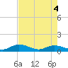 Shell Key Channel tide chart for Friday, June 4, 2021